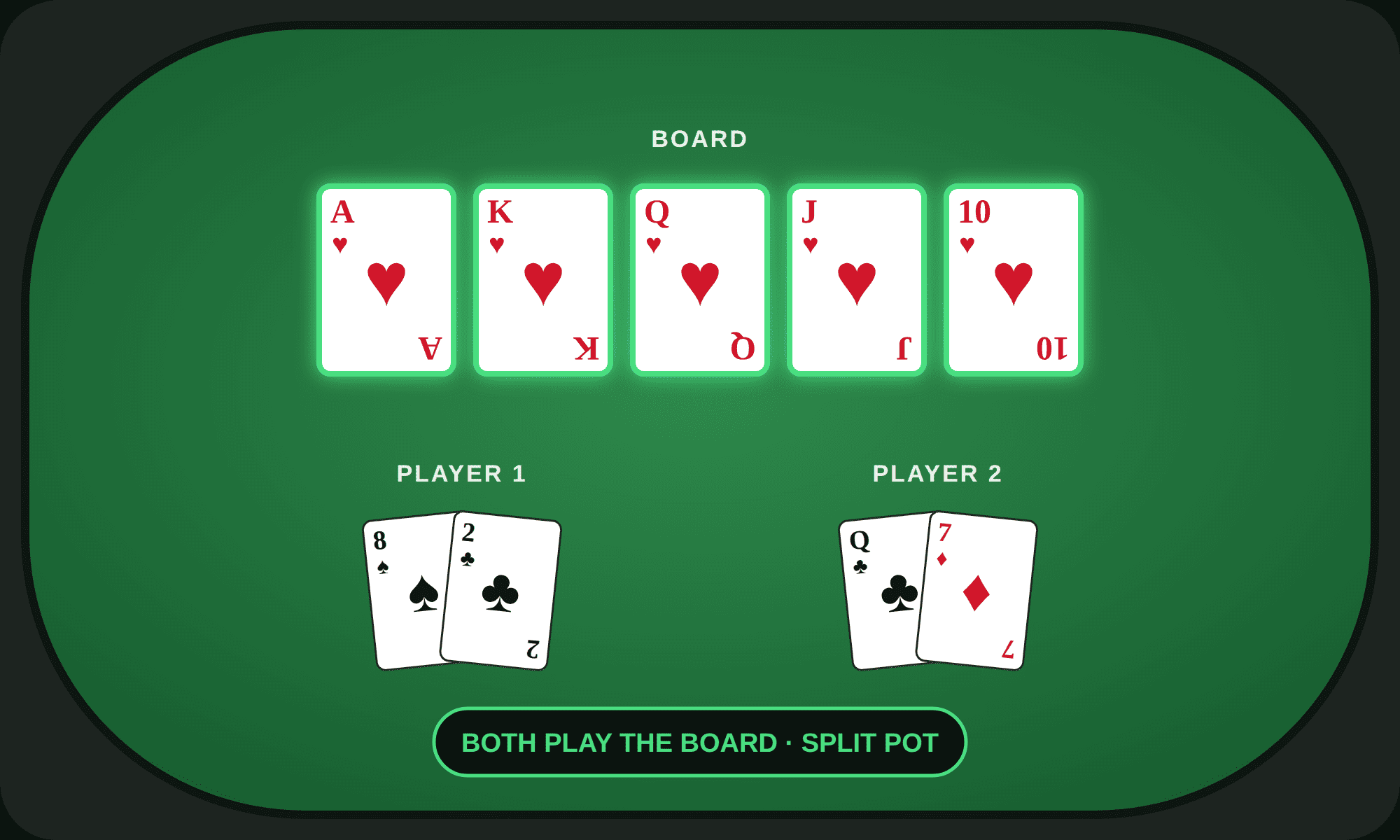 Royal flush on the board: A♥ K♥ Q♥ J♥ 10♥, all players split the pot