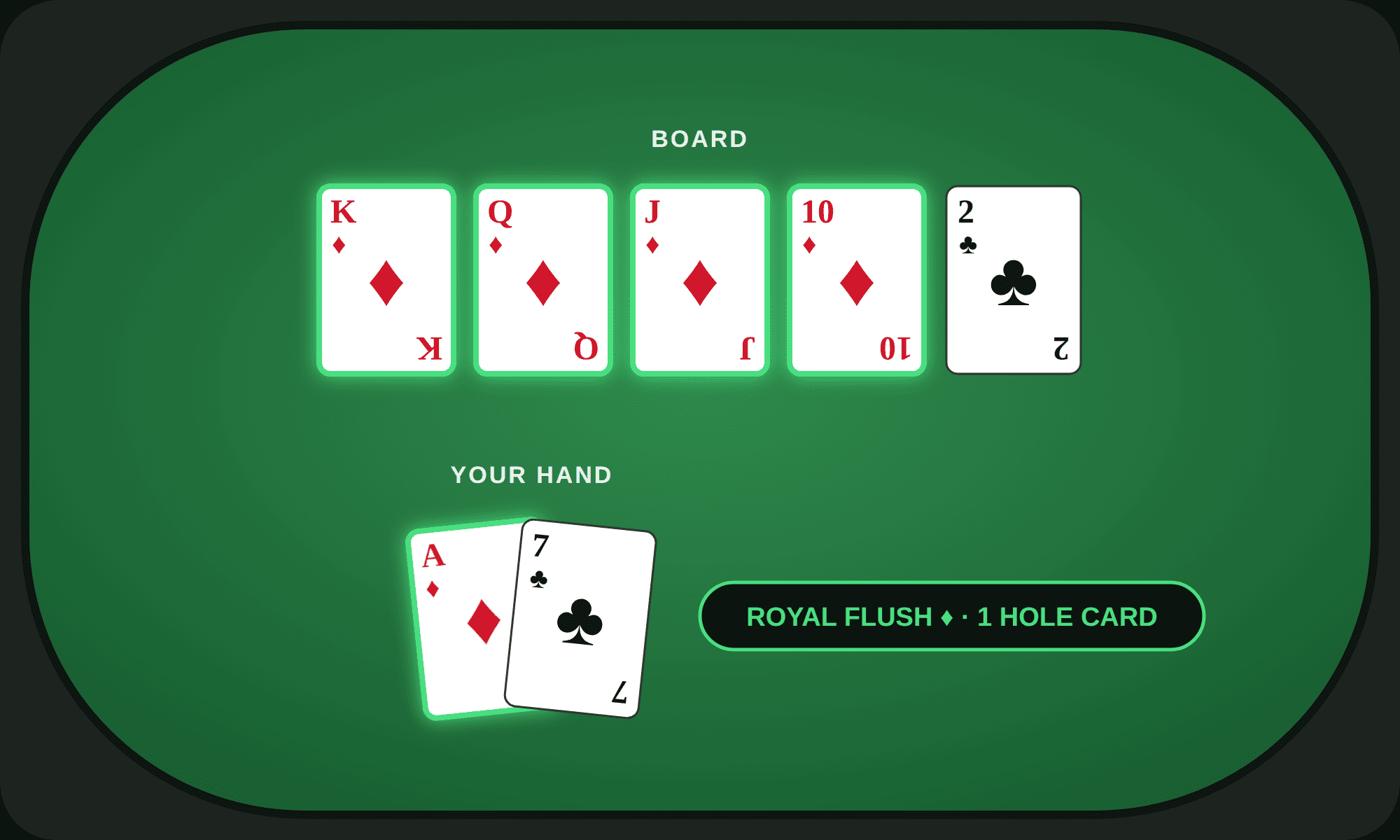 Royal flush with one hole card: A♦ with K♦ Q♦ J♦ 10♦ on the board