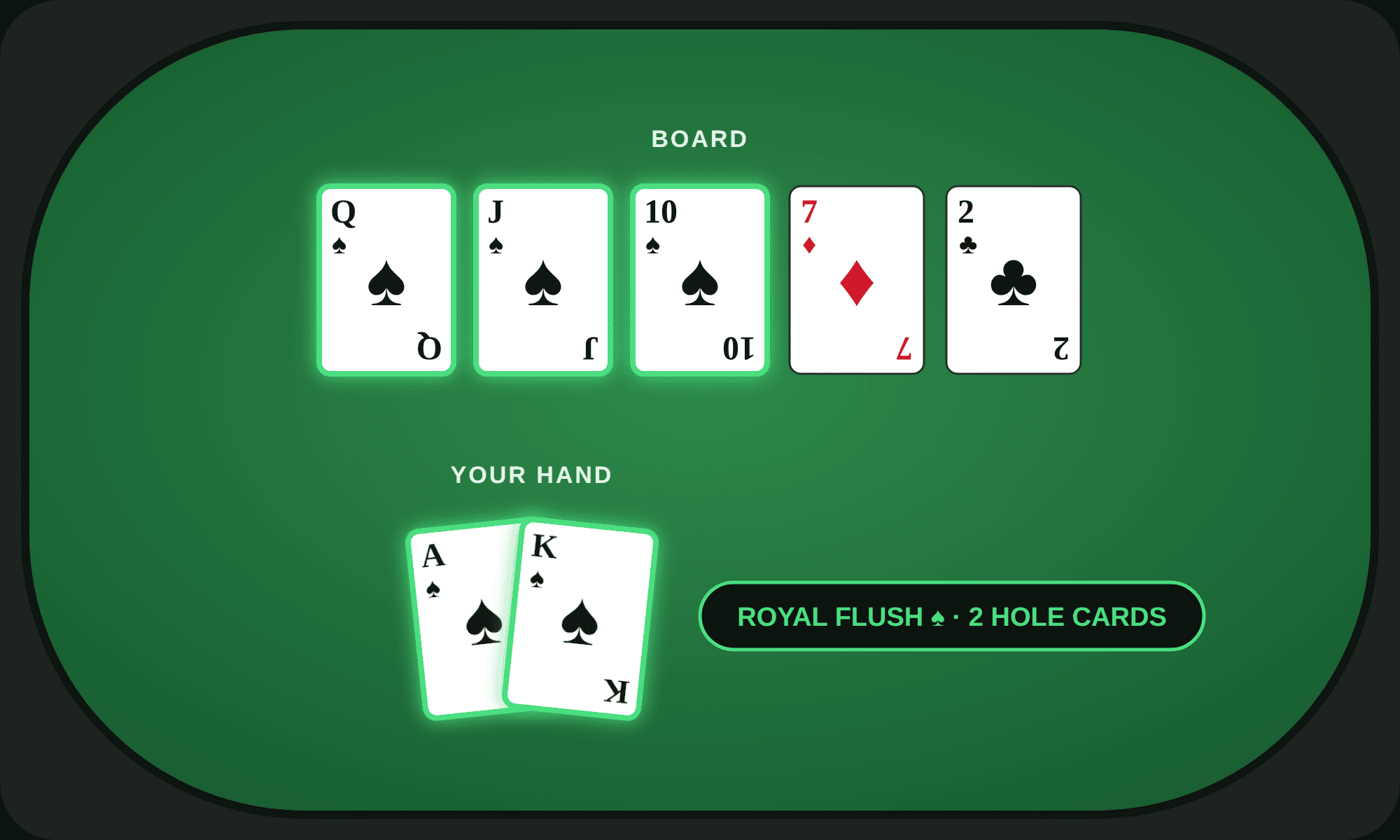 Royal flush with two hole cards: A♠ K♠ with Q♠ J♠ 10♠ on the board