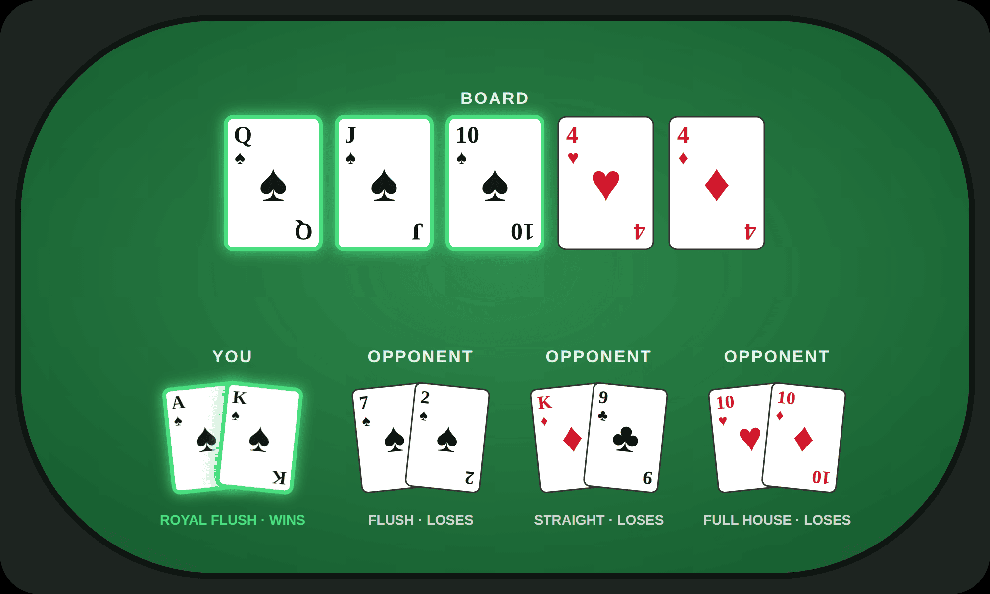 Royal flush beats flush, straight and full house